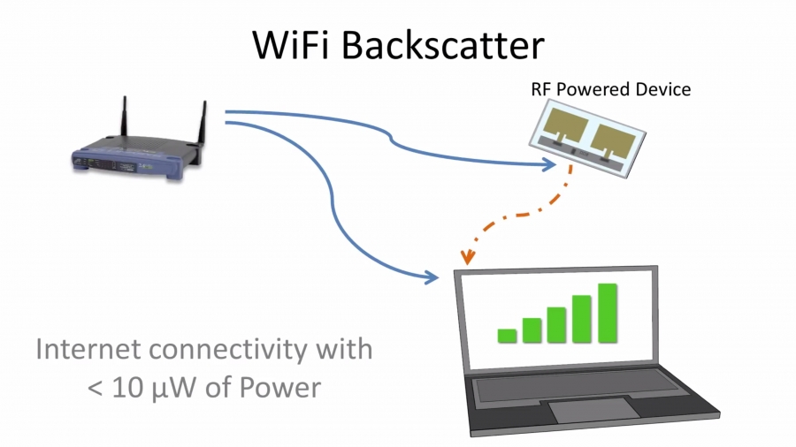 WiFi ruuter on energiaallikaks, signaal nõrgeneb.