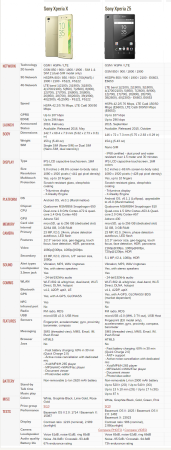 Xperia X ja Xperia Z5 näitajate võrdlus