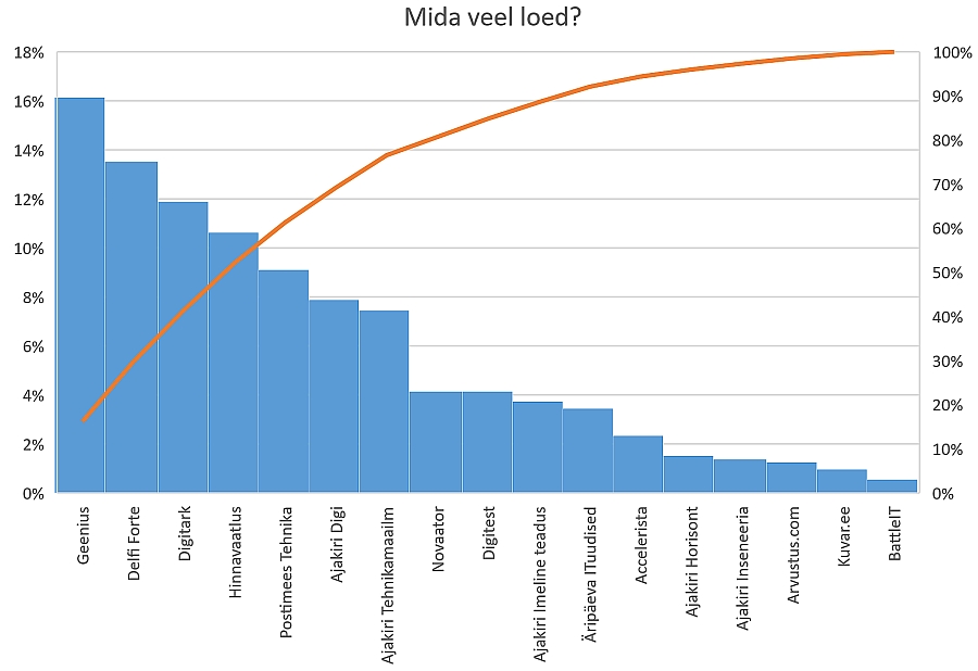 Meedia.