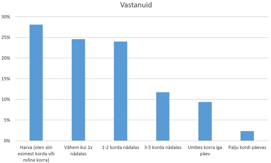 Külastamissagedus.