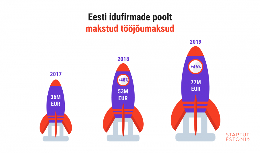 Idufirmade poolt makstud maksud