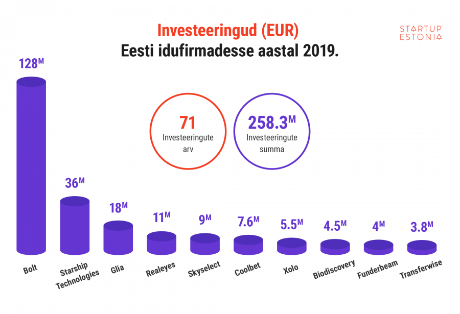 Investeeringud