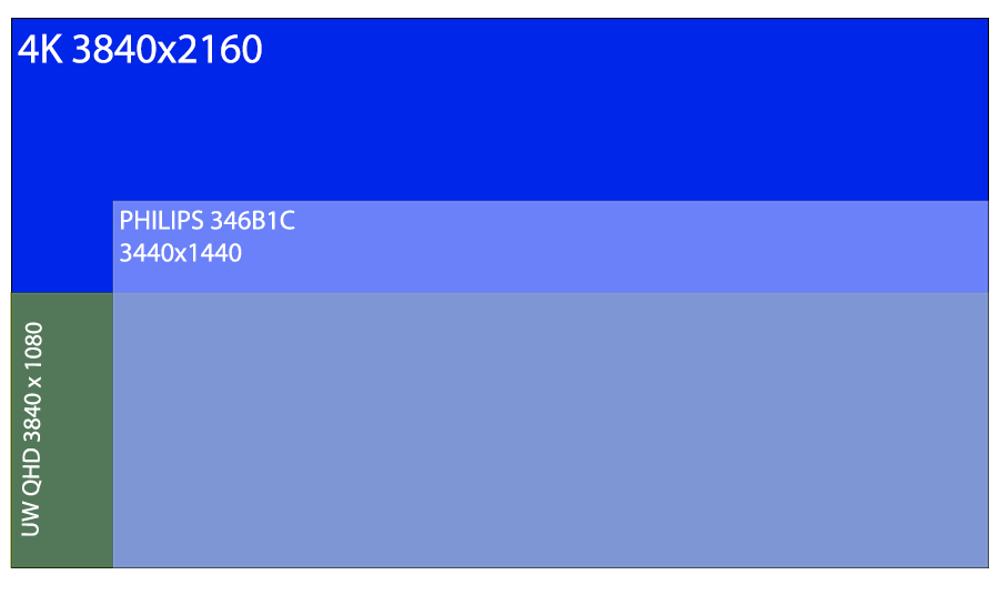 4K vs UWQHD