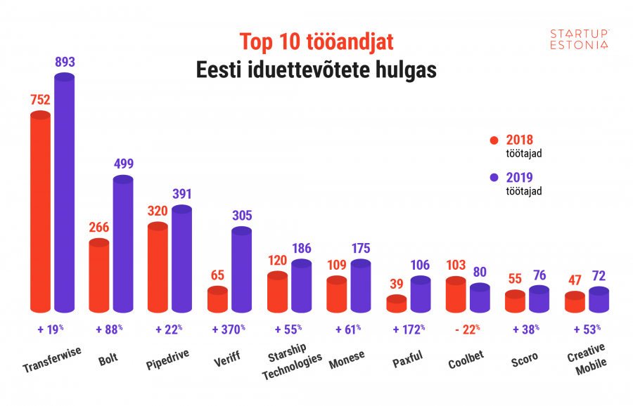 suurimad tööandjad