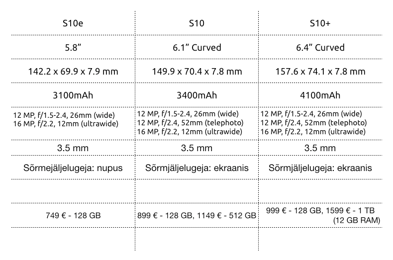 S10 võrdlus