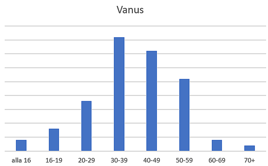 Vanus