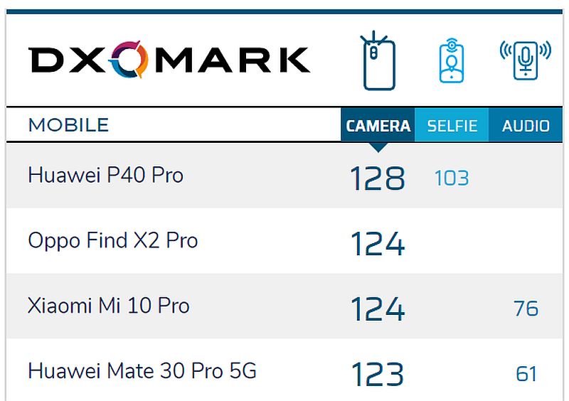 DXOmark P40 Pro test