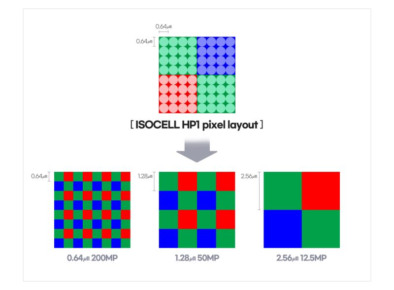 Isocell HP1 pixel binning tehnoloogia.