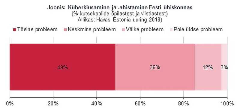 Joonis. Küberkiusamine ja ahistamine.