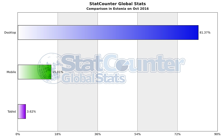 Stacounteri Eesti statistika