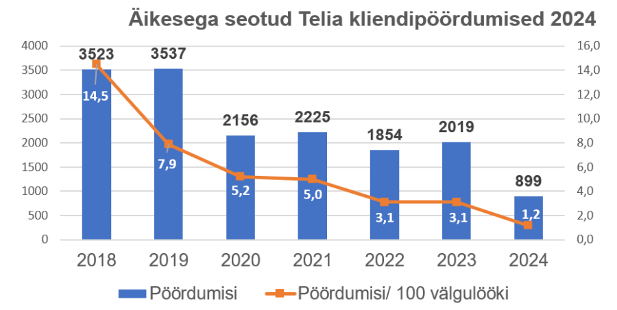 Telia graafik