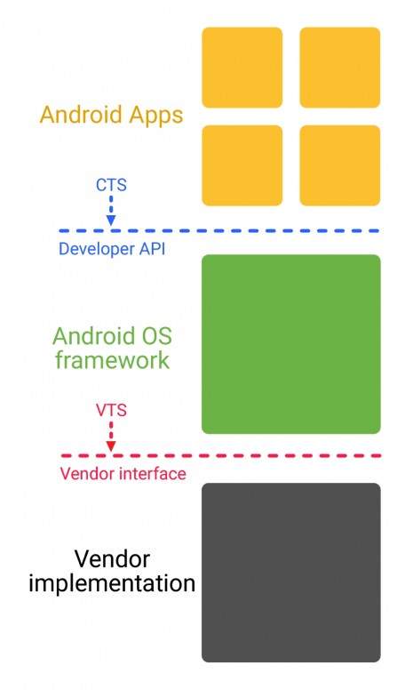 Androidi jaotus tükkideks