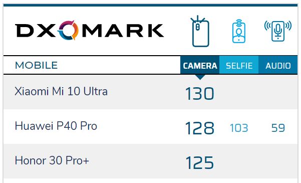 Dxomark edetabel