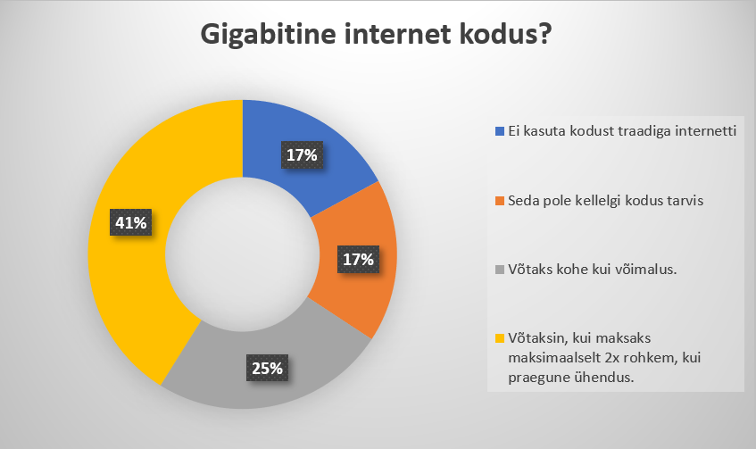 Gigabitine Internet