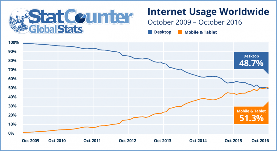 Internetikasutus maailmas.