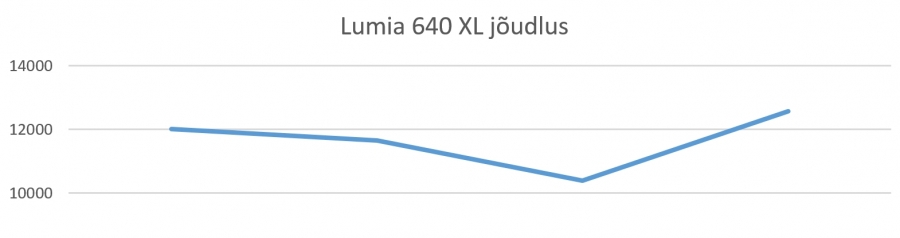 Jõudlus aasta jooksul AnTuTu testis