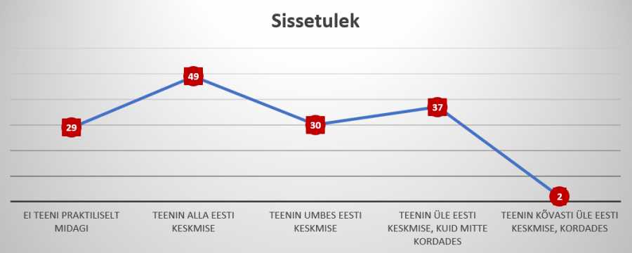 Sissetulek.