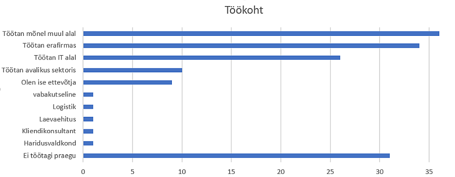 Töökoht