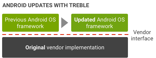 Android peale treble