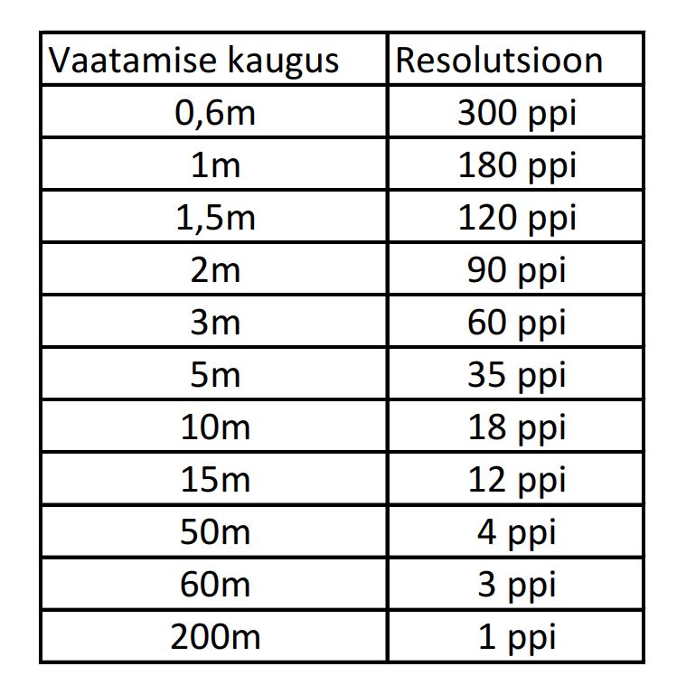 vaatamise kaugus PPI