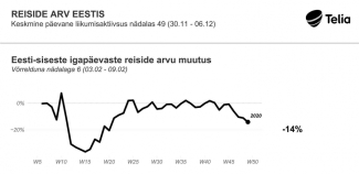 Telia liikuvusanalüüs.