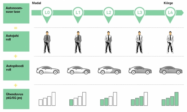 Isejuhtivad autod: 8 aastaga autonoomseks juhiks. Huawei illustratsioon