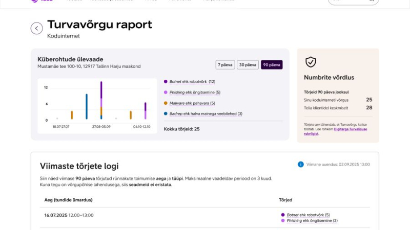 Telia Turvavõrgu raport